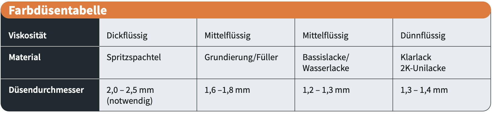 Düsengröße und Materialien