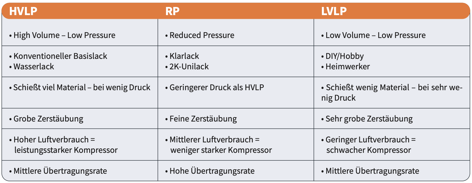 Unsere Empfehlung Lackierpistolen Arten